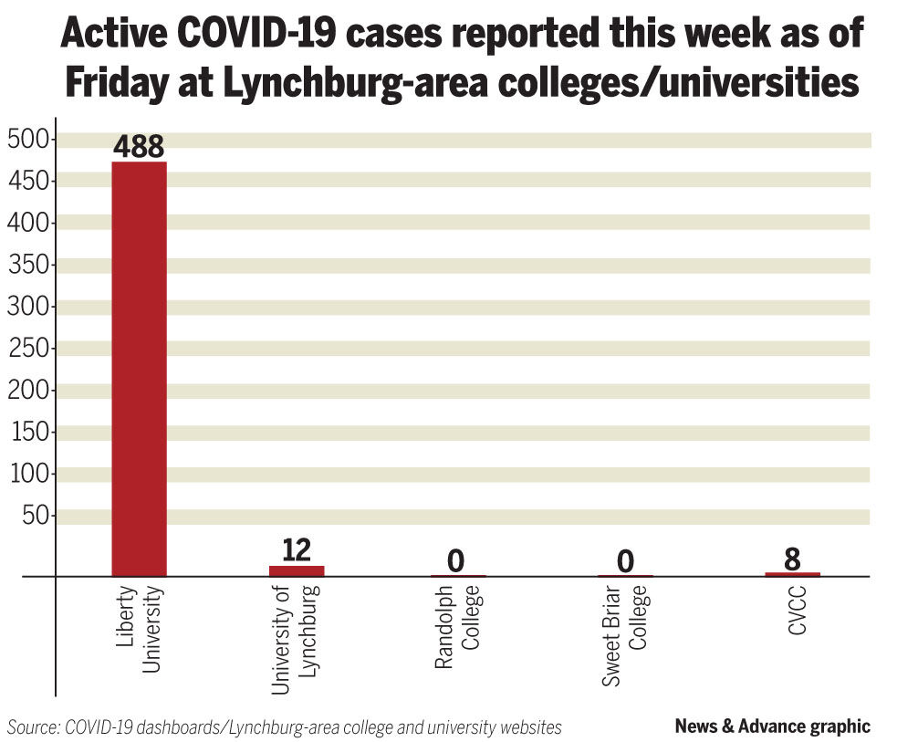 COVID Higher ed bar chart